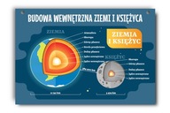 Náučná tabuľa: vnútro Zeme a Mesiaca A3