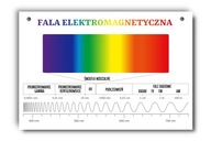 Náučná tabuľa elektromagnetická vlna A4